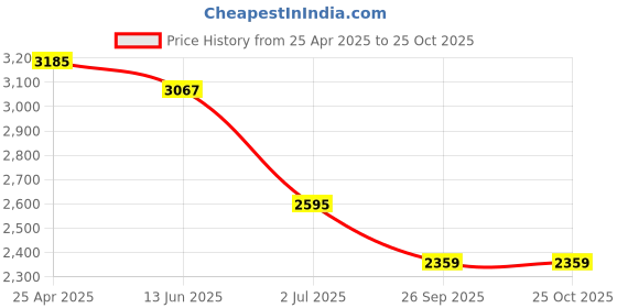 industrybuying.com RS PRO Stainless Steel Straight Circular Pipe Fitting 62 mm Model No 9186116 rs pro Price History Graph from 25 Apr 2025 to 22 Oct 2025