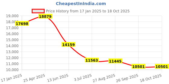 industrybuying.com RS PRO Stainless Steel T Port  3 Way  Ball Valve  BSPP 12.7mm  68 Bar Operating Pressure Model No 4991944 rs pro Price History Graph from 17 Jan 2025 to 18 Oct 2025