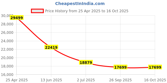 industrybuying.com RS PRO Stainless Steel T Port  3 Way  Ball Valve  BSPP 25.4mm  68 Bar Operating Pressure Model No 4991966 rs pro Price History Graph from 25 Apr 2025 to 16 Oct 2025