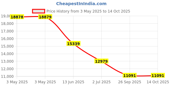 industrybuying.com RS PRO Stainless Steel T Port3 WayBall ValveBSPP 19.05mm68 Bar Operating Pressure Model No 4991950 rs pro Price History Graph from 3 May 2025 to 13 Oct 2025
