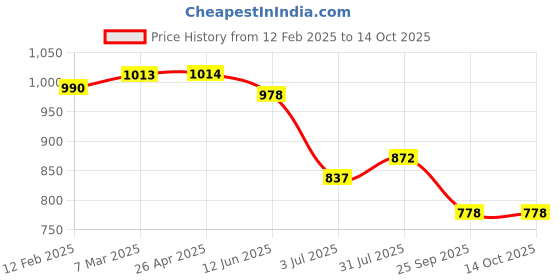industrybuying.com RS PRO Stainless Steel Thimble For Use With 3mm Diameter Wire Rope Model No 1835863 (Bag of 10) rs pro Price History Graph from 12 Feb 2025 to 14 Oct 2025