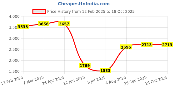 industrybuying.com RS PRO Stainless Steel Thimble For Use With 5mm Diameter Wire Rope Model No 1835885 (Bag of 10) rs pro Price History Graph from 12 Feb 2025 to 17 Oct 2025