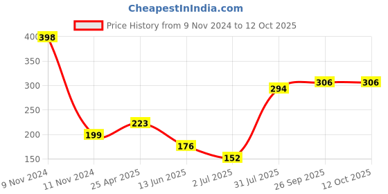 industrybuying.com RS PRO Stainless Steel Toggle Latch, 10 x 13.5 x 4mm Model No 7264157 rs pro Price History Graph from 9 Nov 2024 to 12 Oct 2025