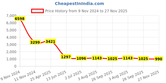 industrybuying.com RS PRO Stainless Steel Toggle Latch, 116 x 36 x 14mm Model No 1929628 rs pro Price History Graph from 9 Nov 2024 to 27 Nov 2025