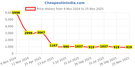 industrybuying.com RS PRO Stainless Steel Toggle Latch, 119 x 34 x 19mm Model No 1929640 rs pro Price History Graph from 9 Nov 2024 to 25 Nov 2025