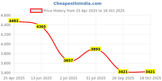 industrybuying.com RS PRO Stainless Steel Toggle Latch, 125 x 40 x 21mm Model No 1241912 (Bag of 2) rs pro Price History Graph from 25 Apr 2025 to 17 Oct 2025