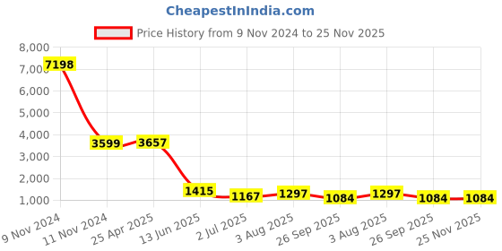 industrybuying.com RS PRO Stainless Steel Toggle Latch, 133 x 37 x 17mm Model No 1929626 rs pro Price History Graph from 9 Nov 2024 to 25 Nov 2025