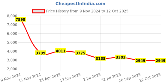 industrybuying.com RS PRO Stainless Steel Toggle Latch, 180 x 60 x 27mm Model No 3399195 rs pro Price History Graph from 9 Nov 2024 to 12 Oct 2025