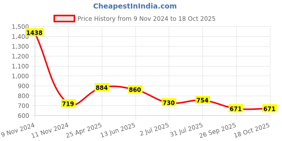 industrybuying.com RS PRO Stainless Steel Toggle Latch, 75 x 22 x 18mm Model No 1929643 rs pro Price History Graph from 9 Nov 2024 to 17 Oct 2025