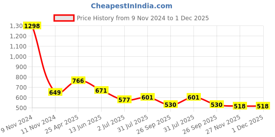 industrybuying.com RS PRO Stainless Steel Toggle Latch, 77 x 23 x 9mm Model No 1929632 rs pro Price History Graph from 9 Nov 2024 to 30 Nov 2025