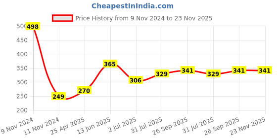 industrybuying.com RS PRO Stainless Steel Toggle Latch Catch Plate, 15.8 x 16mm Model No 7264169 rs pro Price History Graph from 9 Nov 2024 to 23 Nov 2025