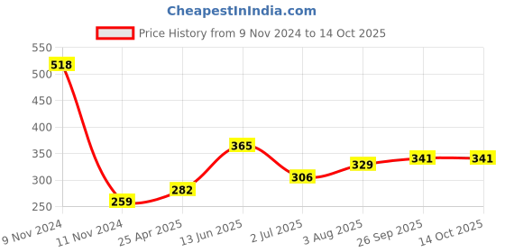 industrybuying.com RS PRO Stainless Steel Toggle Latch Catch Plate, 15.8 x 16mm Model No 7264169 rs pro Price History Graph from 9 Nov 2024 to 13 Oct 2025