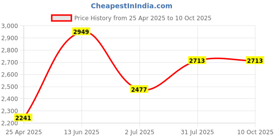 industrybuying.com RS PRO Stainless Steel,Lockable, Lock not included Gate Latch, 48 x 37 x 56mm Model No 4349624 rs pro Price History Graph from 25 Apr 2025 to 9 Oct 2025
