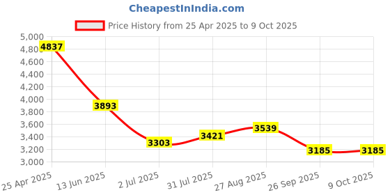 industrybuying.com RS PRO Stainless Steel,Lockable, Lock not included Toggle Latch, 165 x 70 x 20mm Model No 4369993 rs pro Price History Graph from 25 Apr 2025 to 9 Oct 2025