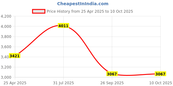 industrybuying.com RS PRO Stainless Steel,Lockable, Lock not included Toggle Latch, 84 x 32 x 17mm Model No 1974176 (Bag of 2) rs pro Price History Graph from 25 Apr 2025 to 9 Oct 2025