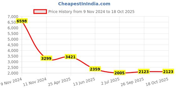 industrybuying.com RS PRO Stainless Steel,Lockable Toggle Latch, 116 x 36 x 17mm Model No 1929629 rs pro Price History Graph from 9 Nov 2024 to 18 Oct 2025