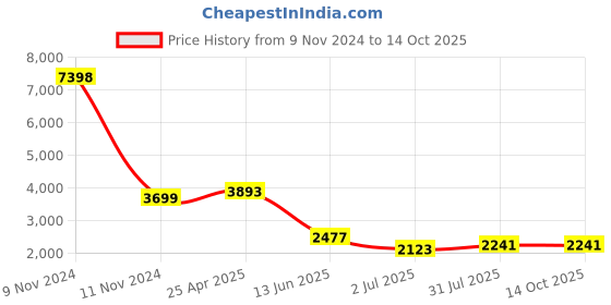 industrybuying.com RS PRO Stainless Steel,Lockable Toggle Latch, 133 x 39 x 20mm Model No 1929627 rs pro Price History Graph from 9 Nov 2024 to 13 Oct 2025