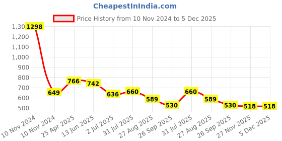 industrybuying.com RS PRO Stainless Steel,Lockable Toggle Latch, 77 x 23 x 11mm Model No 1929633 rs pro Price History Graph from 10 Nov 2024 to 5 Dec 2025