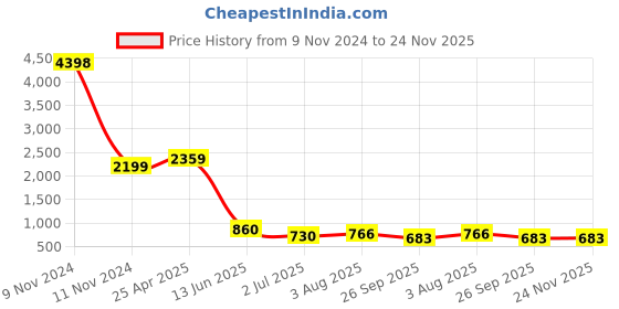industrybuying.com RS PRO Stainless Steel,Lockable Toggle Latch, 95 x 34 x 13mm Model No 1929631 rs pro Price History Graph from 9 Nov 2024 to 24 Nov 2025