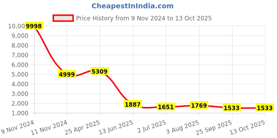 industrybuying.com RS PRO Stainless Steel,Lockable,Spring Loaded Toggle Latch, 102 x 46 x 22mm Model No 1929639 rs pro Price History Graph from 9 Nov 2024 to 13 Oct 2025