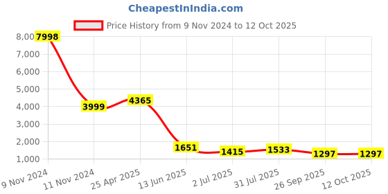 industrybuying.com RS PRO Stainless Steel,Lockable,Spring Loaded Toggle Latch, 94 x 36 x 17mm Model No 1929637 rs pro Price History Graph from 9 Nov 2024 to 12 Oct 2025