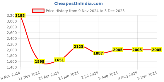 industrybuying.com RS PRO Stainless Steel,Spring Loaded Toggle Latch, 29.2 x 13.1 x 6mm Model No 7264153 rs pro Price History Graph from 9 Nov 2024 to 3 Dec 2025