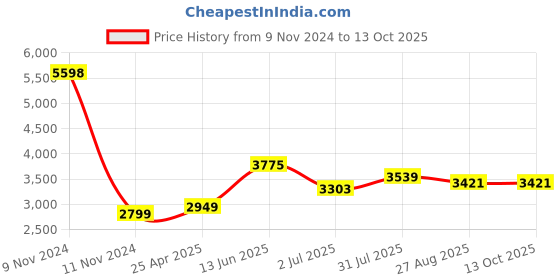 industrybuying.com RS PRO Stainless Steel,Spring Loaded Toggle Latch, 61 x 29 x 16mm Model No 7264166 rs pro Price History Graph from 9 Nov 2024 to 13 Oct 2025