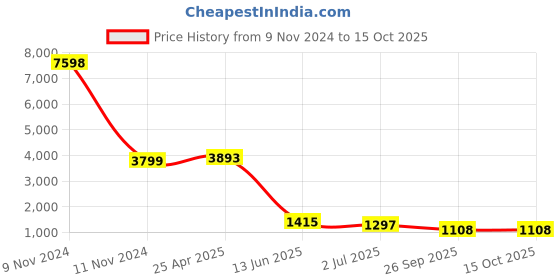 industrybuying.com RS PRO Stainless Steel,Spring Loaded Toggle Latch, 73 x 36 x 11mm Model No 1929634 rs pro Price History Graph from 9 Nov 2024 to 15 Oct 2025