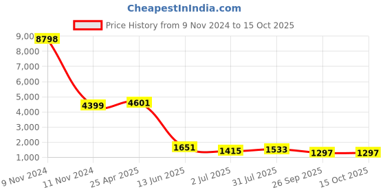 industrybuying.com RS PRO Stainless Steel,Spring Loaded Toggle Latch, 94 x 36 x 11mm Model No 1929635 rs pro Price History Graph from 9 Nov 2024 to 14 Oct 2025