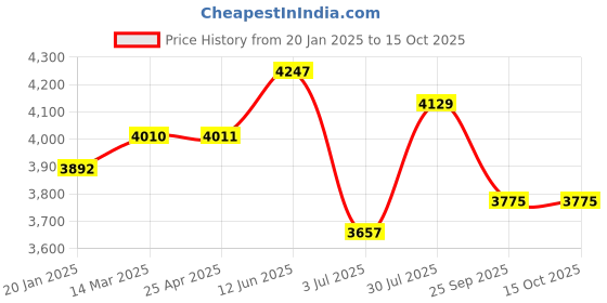 industrybuying.com RS PRO Standard Caged Cam Follower, Inner Dia 10 mm, Outer Dia 22 mm, Width 36 mm, 2346946 rs pro Price History Graph from 20 Jan 2025 to 15 Oct 2025