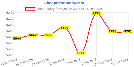industrybuying.com RS PRO Standard Caged Cam Follower, Inner Dia 16 mm, Outer Dia 35 mm, Width 52 mm, 2346943 rs pro Price History Graph from 20 Jan 2025 to 13 Oct 2025