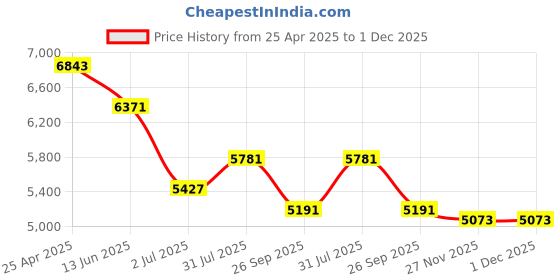 industrybuying.com RS PRO Standard Pozidriv, Slotted Screwdriver 1253058 (Set of 7 Piece) rs pro Price History Graph from 25 Apr 2025 to 30 Nov 2025