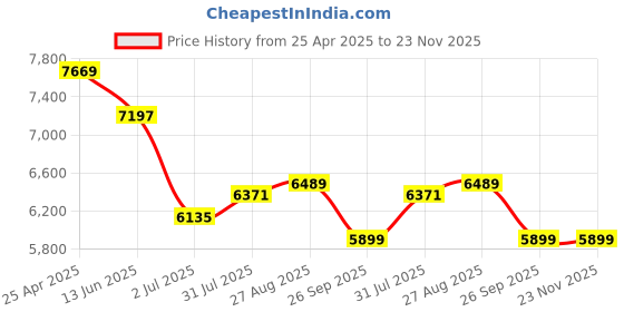 industrybuying.com RS PRO Standard Torx Screwdriver 1253060 (Set of 7 Piece) rs pro Price History Graph from 25 Apr 2025 to 23 Nov 2025