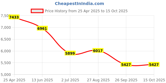industrybuying.com RS PRO Standard Torx Screwdriver 1253061 (Set of 7 Piece) rs pro Price History Graph from 25 Apr 2025 to 14 Oct 2025