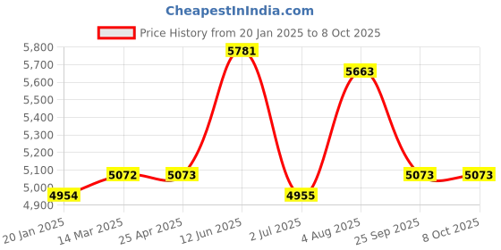 industrybuying.com RS PRO Standard Type Cam Follower, Inner Dia 12 mm, Outer Dia 30 mm, Width 40 mm, 2346947 rs pro Price History Graph from 20 Jan 2025 to 5 Oct 2025