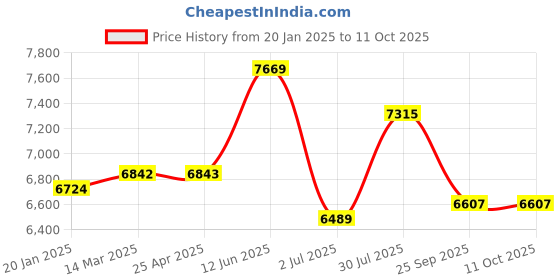 industrybuying.com RS PRO Standard Type Cam Follower, Inner Dia 18 mm, Outer Dia 40 mm, Width 58 mm, 2346949 rs pro Price History Graph from 20 Jan 2025 to 10 Oct 2025