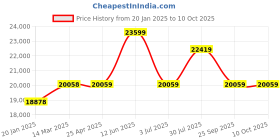 industrybuying.com RS PRO Standard Type Cam Follower, Inner Dia 30 mm, Outer Dia 80 mm, Width 100 mm, 2346950 rs pro Price History Graph from 20 Jan 2025 to 10 Oct 2025