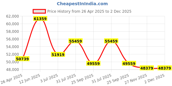industrybuying.com RS PRO Star Delta Starter 15 kW 400 V AC 3 Phase IP65, 7255553 rs pro Price History Graph from 26 Apr 2025 to 1 Dec 2025