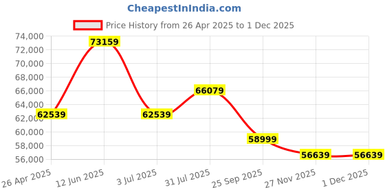 industrybuying.com RS PRO Star Delta Starter 15 kW 400 V AC 3 Phase IP65, 7255588 rs pro Price History Graph from 26 Apr 2025 to 1 Dec 2025