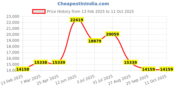 industrybuying.com RS PRO Static Shielding Bag 102mm(W)x 152mm(L) Model No 4319538 (Bag of 100) rs pro Price History Graph from 13 Feb 2025 to 11 Oct 2025