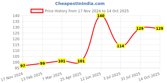 industrybuying.com RS PRO Static Shielding Bag 125mm(W)x 200mm(L) Model No 1908432 rs pro Price History Graph from 17 Nov 2024 to 14 Oct 2025