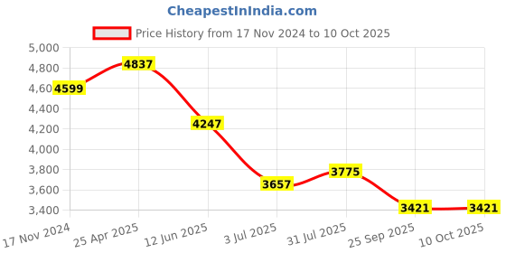 industrybuying.com RS PRO Static Shielding Bag 127mm(W)x 203mm(L) Model No 1828815 (Bag of 100) rs pro Price History Graph from 17 Nov 2024 to 10 Oct 2025