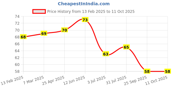 industrybuying.com RS PRO Static Shielding Bag 150mm(W)x 255mm(L) Model No 1908433 rs pro Price History Graph from 13 Feb 2025 to 11 Oct 2025