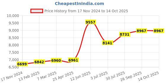 industrybuying.com RS PRO Static Shielding Bag 152mm(W)x 203mm(L) Model No 2877739 (Bag of 100) rs pro Price History Graph from 17 Nov 2024 to 13 Oct 2025