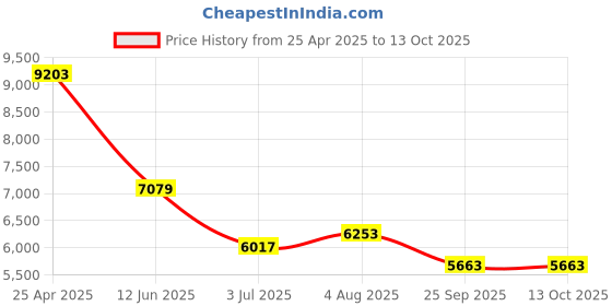 industrybuying.com RS PRO Static Shielding Bag 152mm(W)x 203mm(L) Model No 4319544 (Bag of 100) rs pro Price History Graph from 25 Apr 2025 to 13 Oct 2025