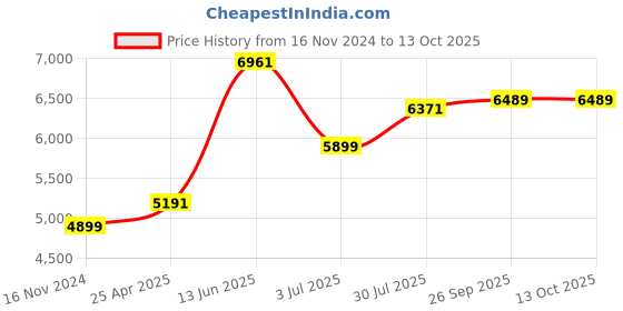 industrybuying.com RS PRO Static Shielding Bag 152mm(W)x 254mm(L) Model No 1828821 (Bag of 100) rs pro Price History Graph from 16 Nov 2024 to 12 Oct 2025