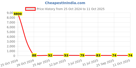 industrybuying.com RS PRO Static Shielding Bag 200mm(W)x 255mm(L) Model No 1908434 rs pro Price History Graph from 25 Oct 2024 to 10 Oct 2025