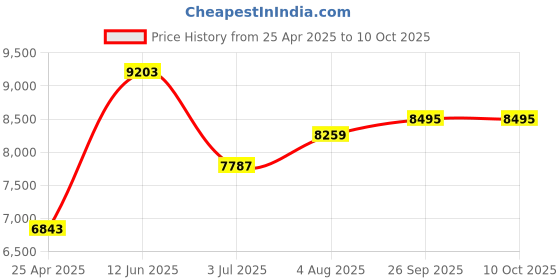 industrybuying.com RS PRO Static Shielding Bag 203mm(W)x 305mm(L) Model No 2878221 (Bag of 100) rs pro Price History Graph from 25 Apr 2025 to 10 Oct 2025