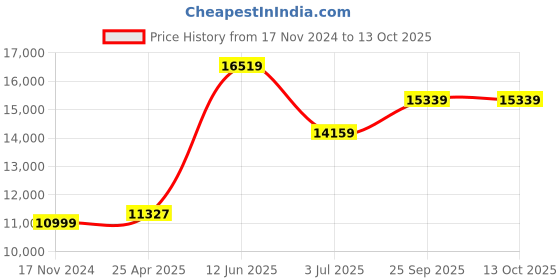 industrybuying.com RS PRO Static Shielding Bag 254mm(W)x 305mm(L) Model No 1828843 (Bag of 100) rs pro Price History Graph from 17 Nov 2024 to 12 Oct 2025