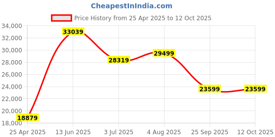 industrybuying.com RS PRO Static Shielding Bag 254mm(W)x 305mm(L) Model No 4319550 (Bag of 100) rs pro Price History Graph from 25 Apr 2025 to 12 Oct 2025